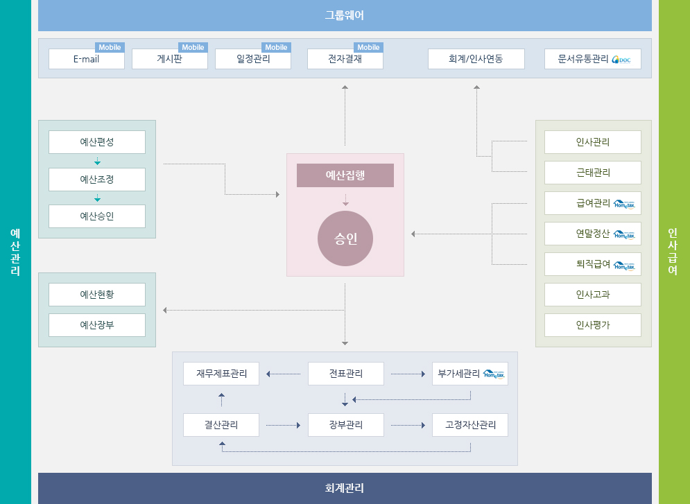 예산회계 통합 시스템 시스템구성도