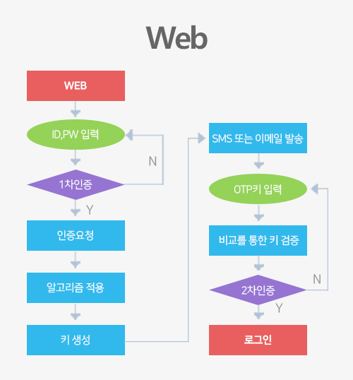 웹버전 인증절차 흐름도