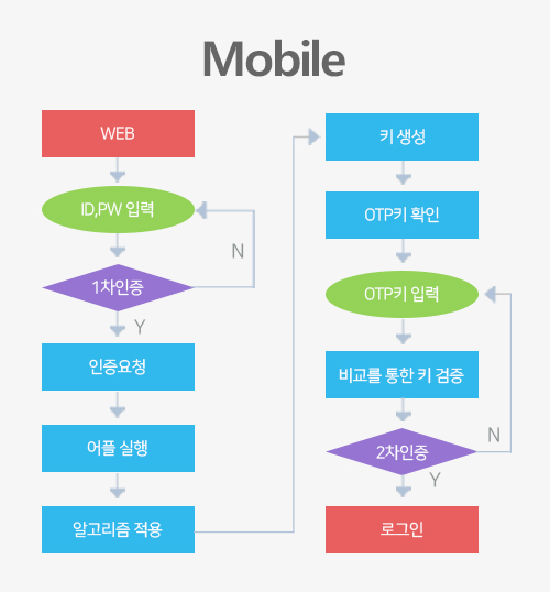 모바일버전 인증절차 흐름도